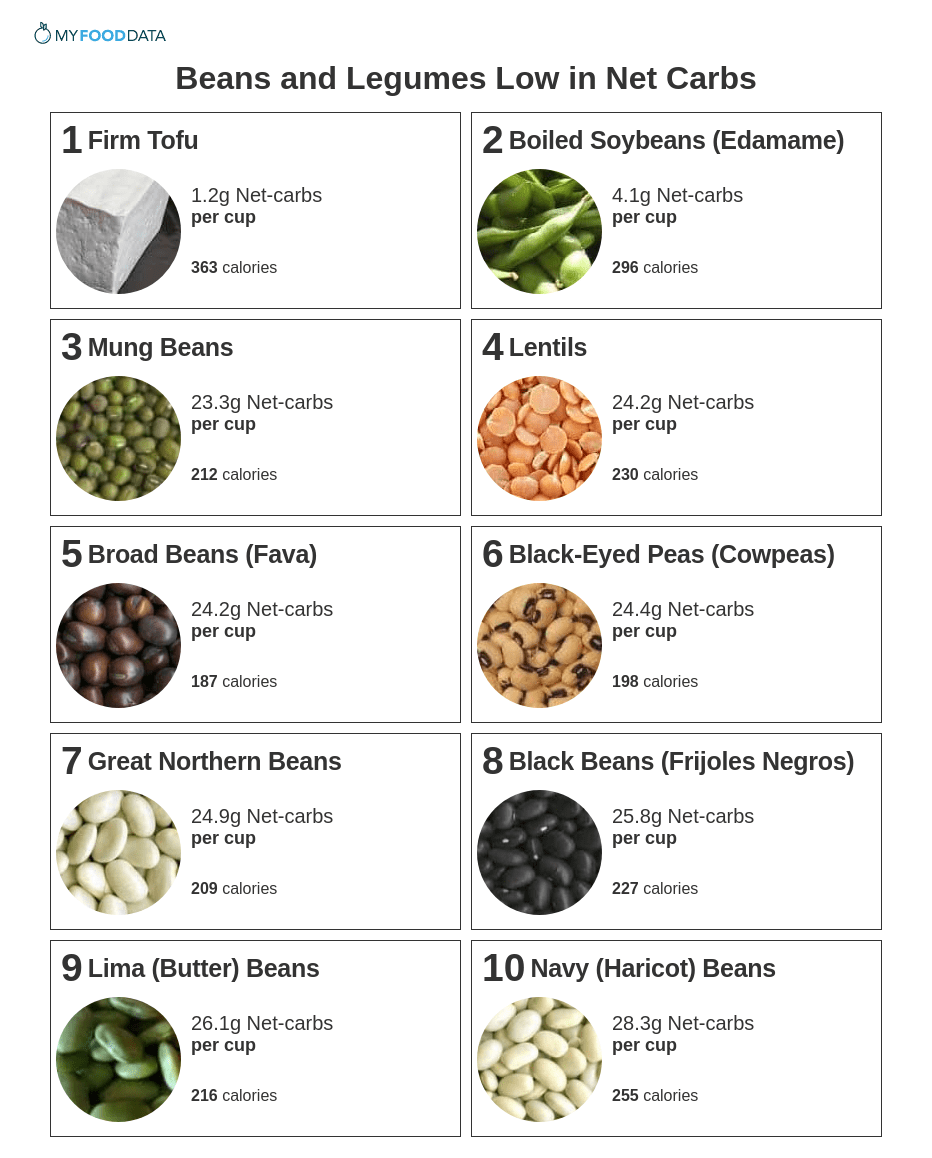 Printable list of beans low in net carbs.