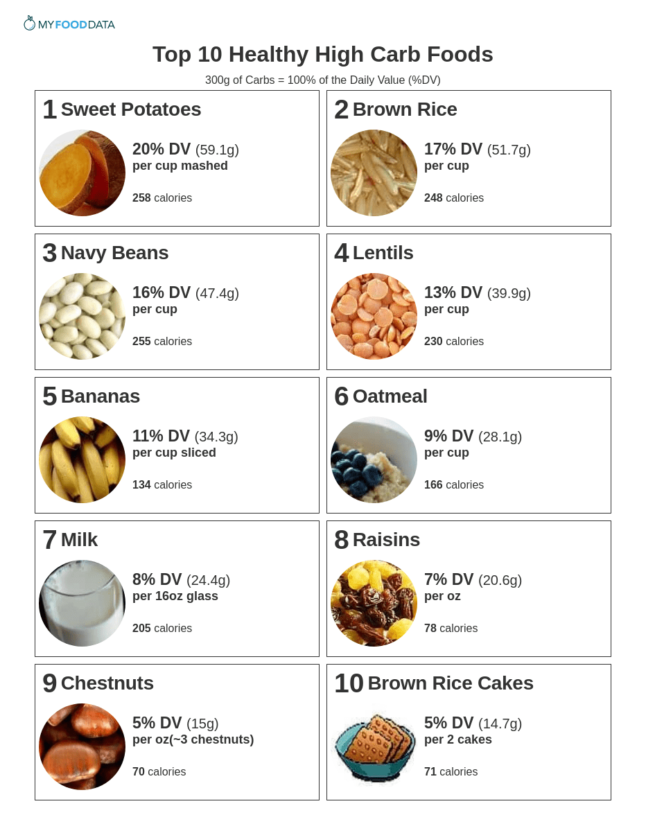 A printable list of healthy high carb foods.