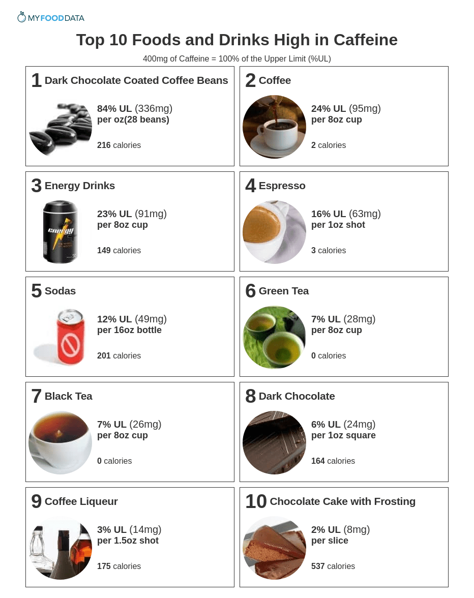 Printable one page sheet of the top 10 foods and drinks highest in caffeine.