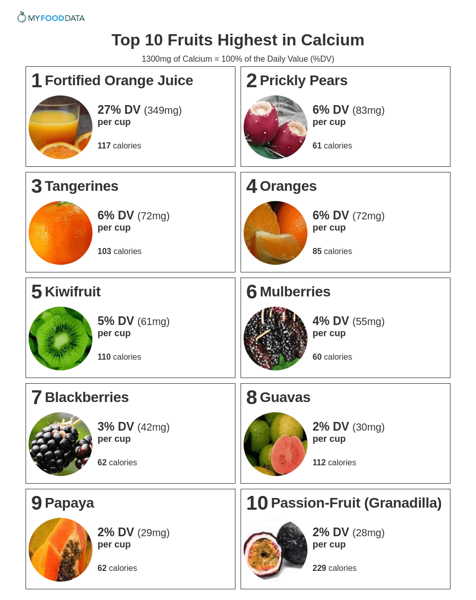 Printable list of high calcium fruits.