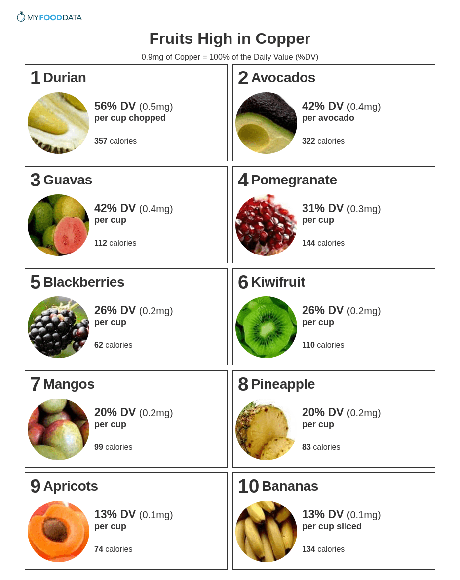 Printable list of high copper fruits including durian, avocados, guavas, pomegranates, blackberries, kiwifruit, mangos, pineapples, apricots, and bananas. The current daily value (DV) for copper is 0.9mg.