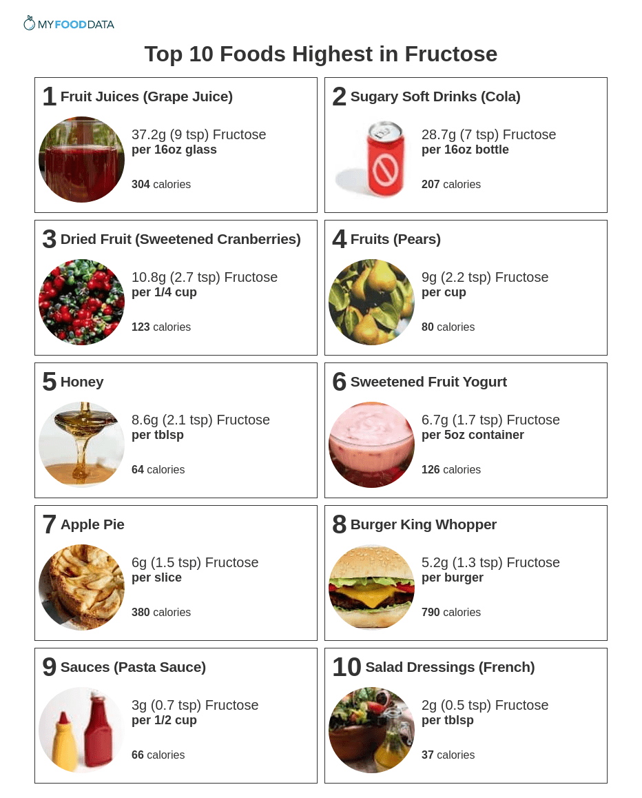 A printable list of fructose rich foods.