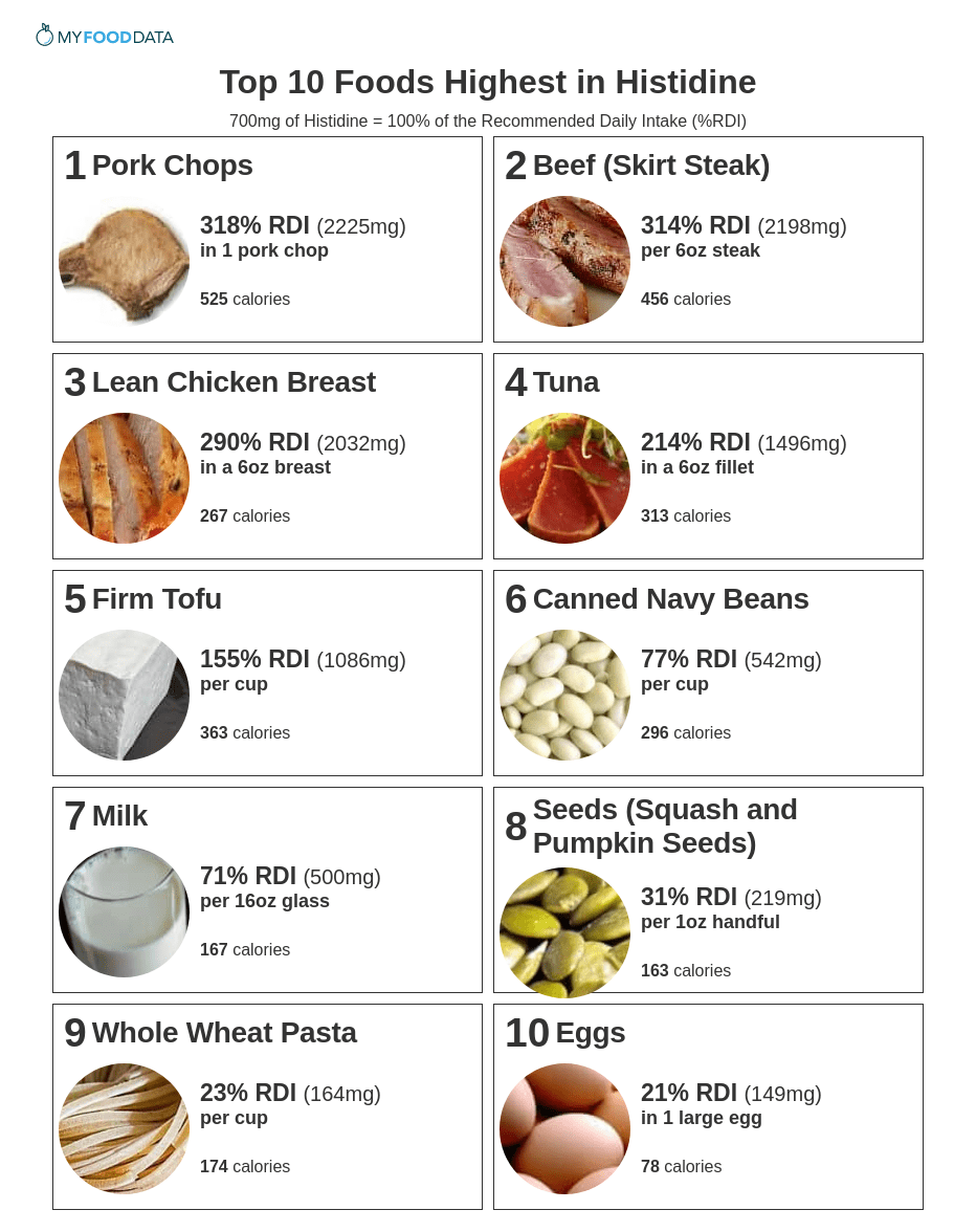 Printable list of foods high in histidine.
