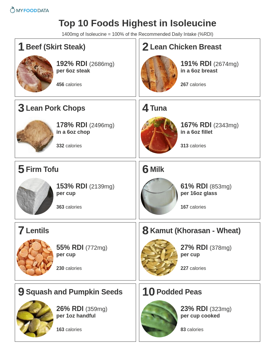 Printable list of foods high in Isoleucine