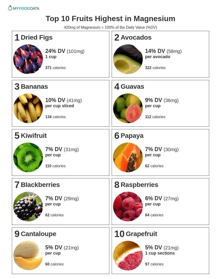 A printable one-page sheet of the top 10 fruits high in magnesium. Fruits high in magnesium include dried figs, avocados, guavas, bananas, kiwi fruit, papayas, blackberries, raspberries, cantaloupes, and grapefruit. 