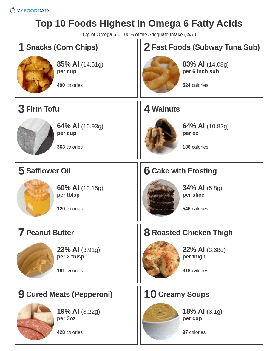 Printable list of foods high in omega 6 fats. Foods high in omega 6 fats include unhealthy foods like processed snacks, fast foods, cakes, fatty meats, and cured meats. Other Omega 6 foods are healthier including tofu, walnuts, and peanut butter. 
