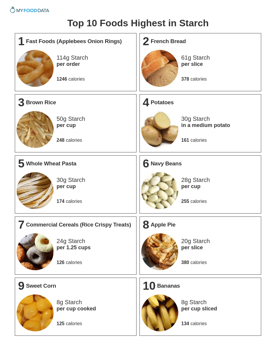 A printable list of foods high in starch.