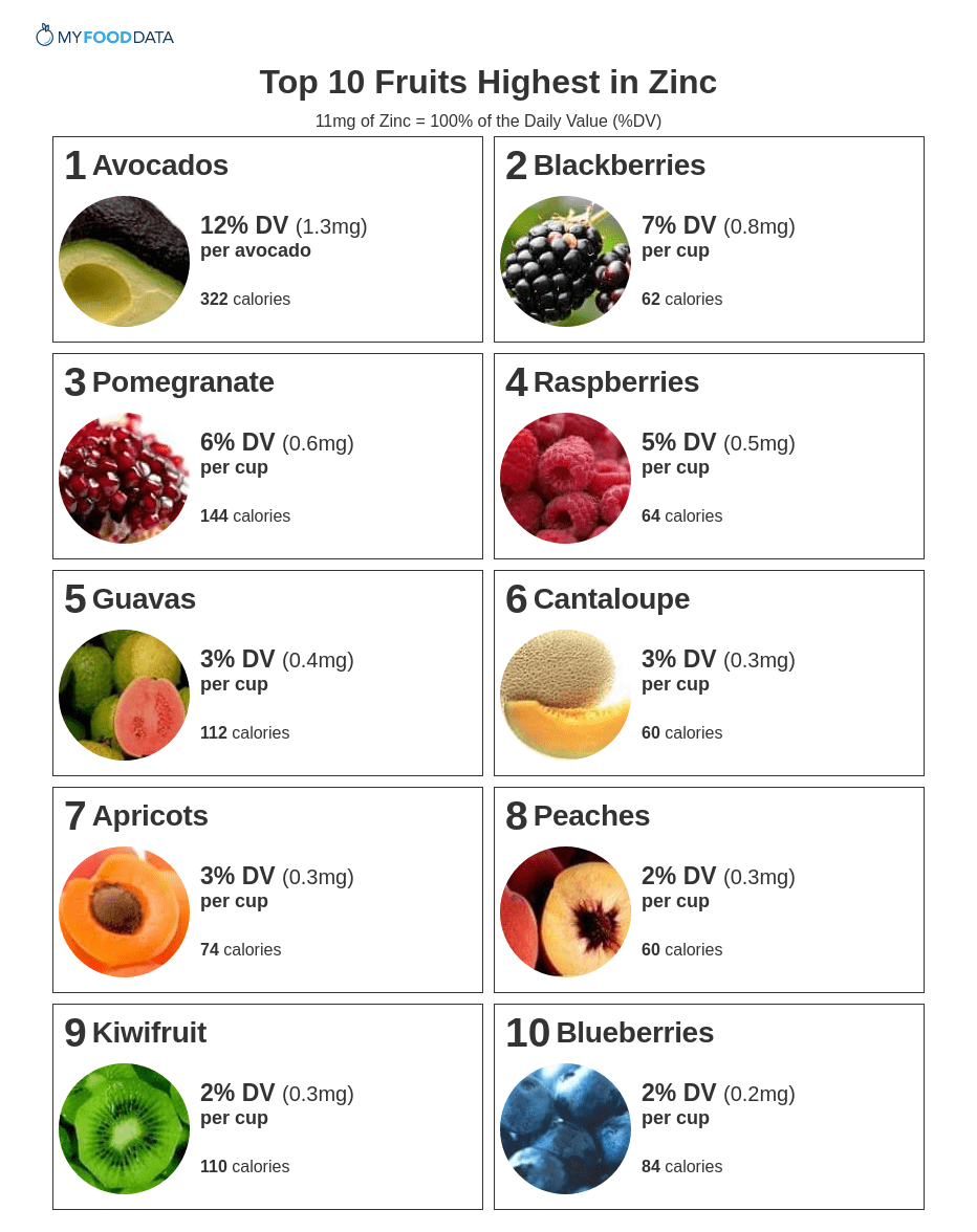 Printable list of fruits high in zinc.