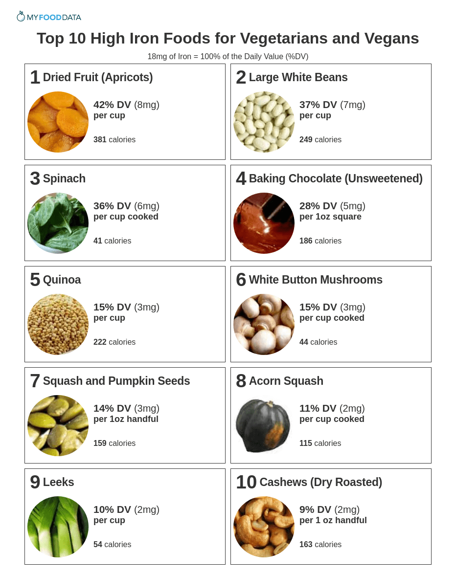 A printable one-page list of vegetarian and vegan iron foods.